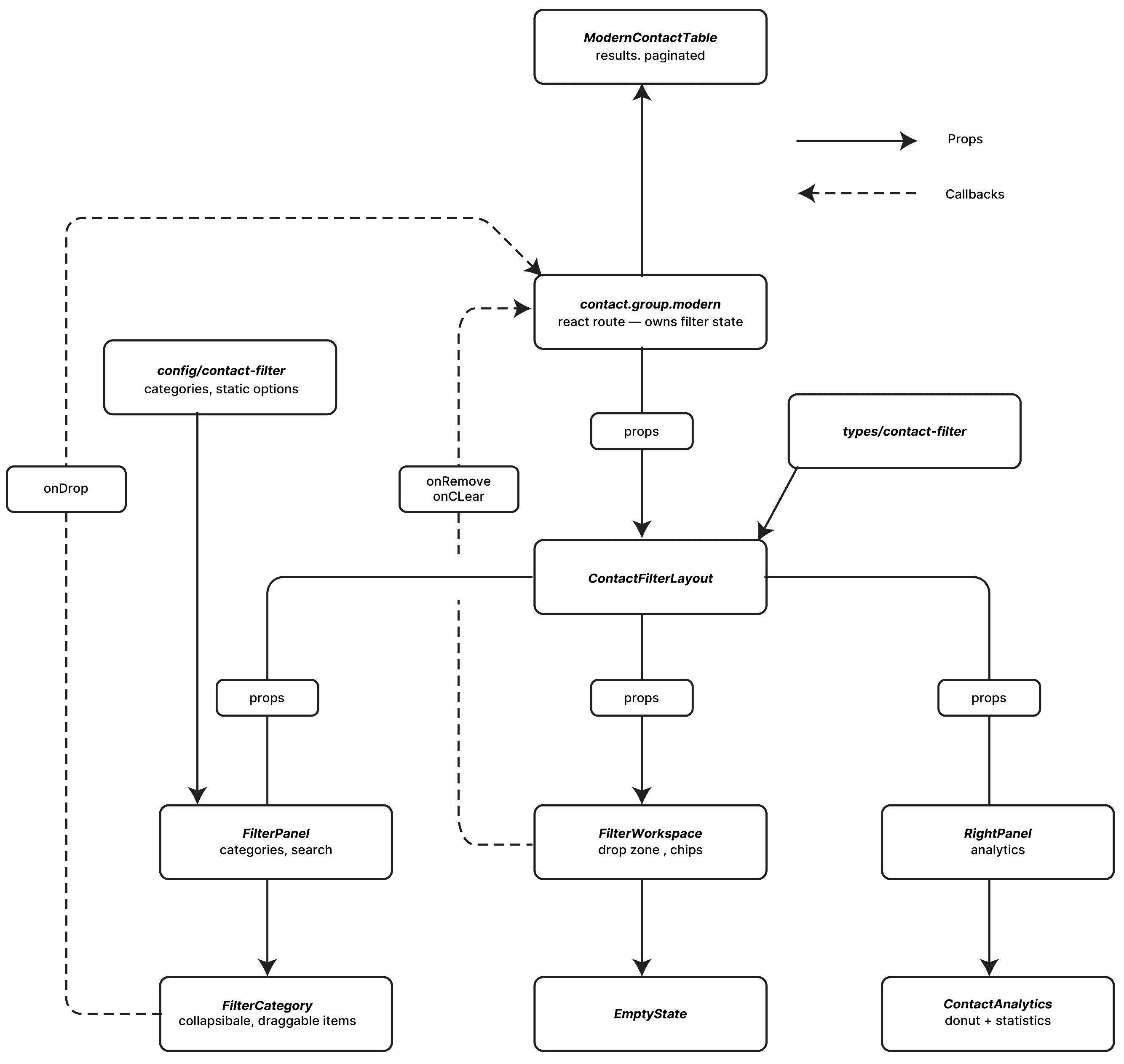 Component tree: the contact.group.modern route owns the filter state and passes props to ContactFilterLayout, which renders FilterPanel, FilterWorkspace and RightPanel; drop and remove callbacks flow back up