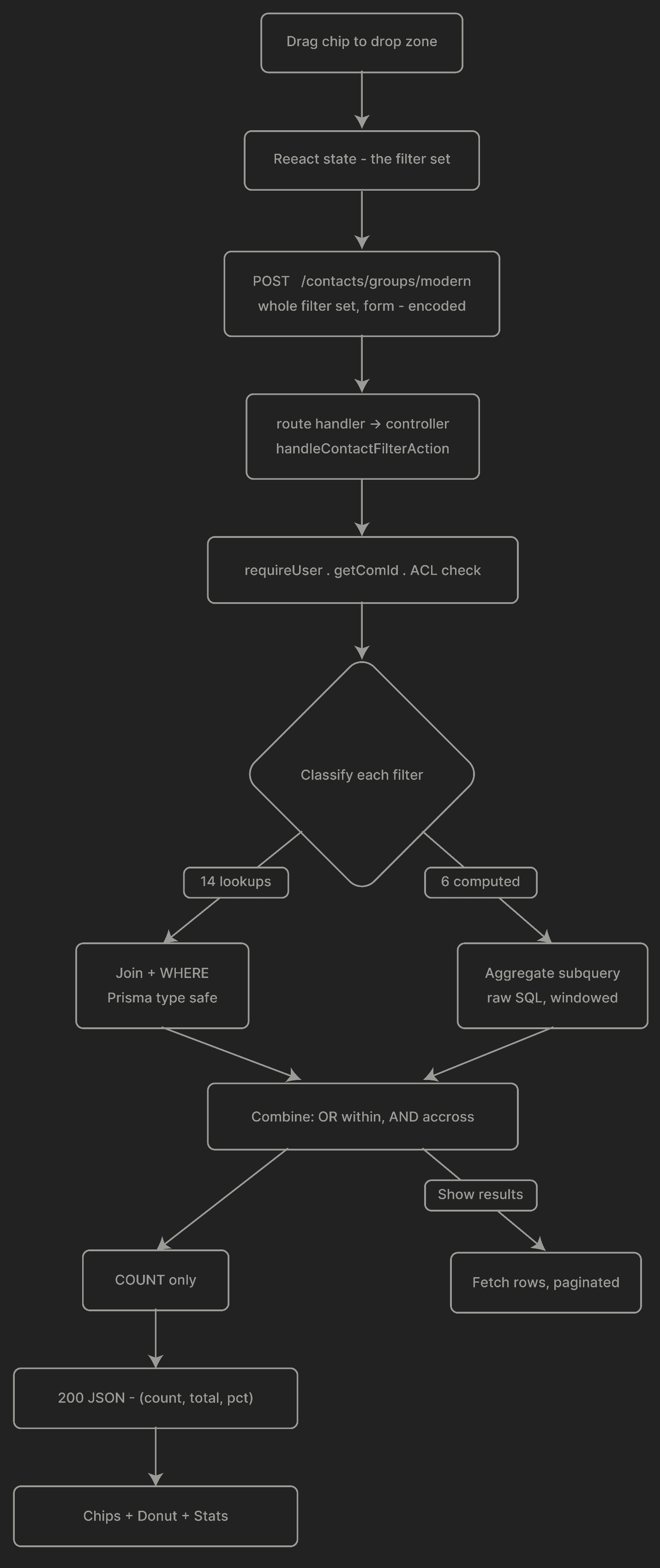 Flow from dragging a chip to the drop zone: the React state posts the filter set, the route handler and controller check access, each filter is classified as a lookup or a computed aggregate, conditions are combined, and a count returns to update the chips, donut and stats
