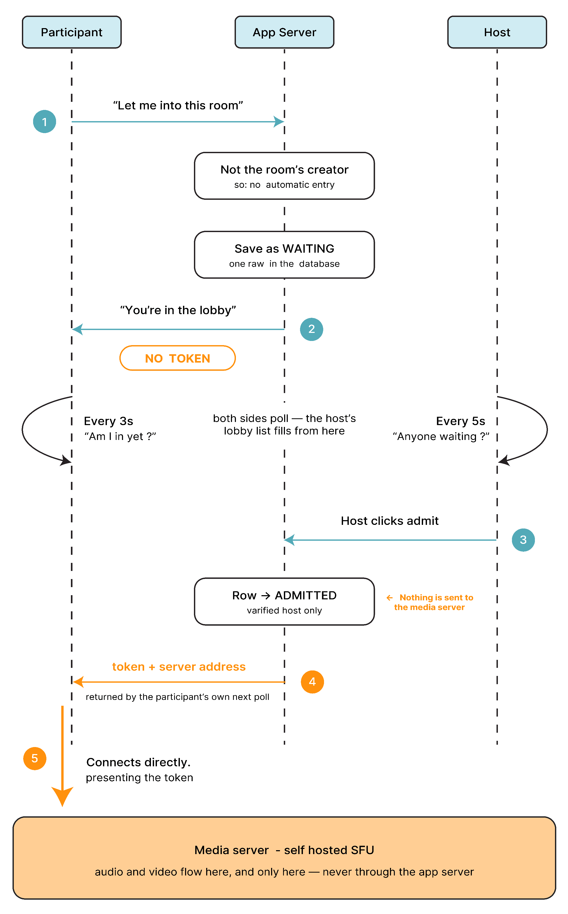 Admission flow: the participant asks to join and polls the app server; the host admits them, the database row flips to ADMITTED, and only then is a LiveKit token issued so they can connect to the media server